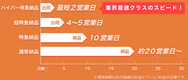 支払い方法・入稿方法による手数料一覧