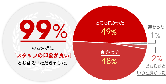 99%のお客様がスタッフの印象が良いとお答えいただきました